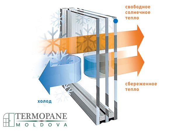 Стёкла Low-E и SGG Planitherm 4S